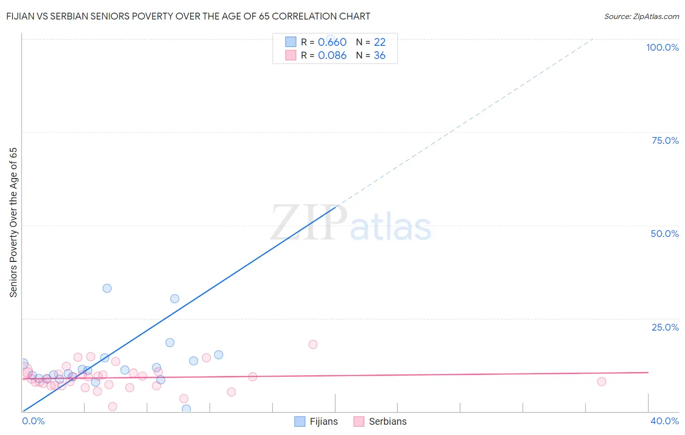 Fijian vs Serbian Seniors Poverty Over the Age of 65