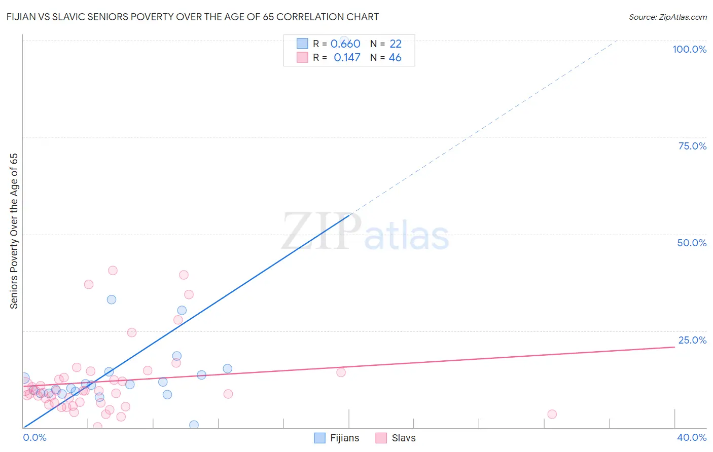 Fijian vs Slavic Seniors Poverty Over the Age of 65