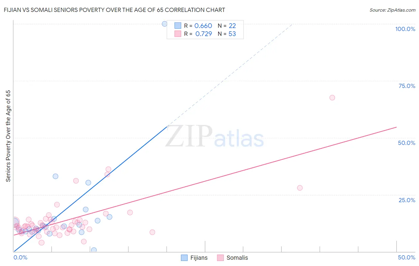 Fijian vs Somali Seniors Poverty Over the Age of 65