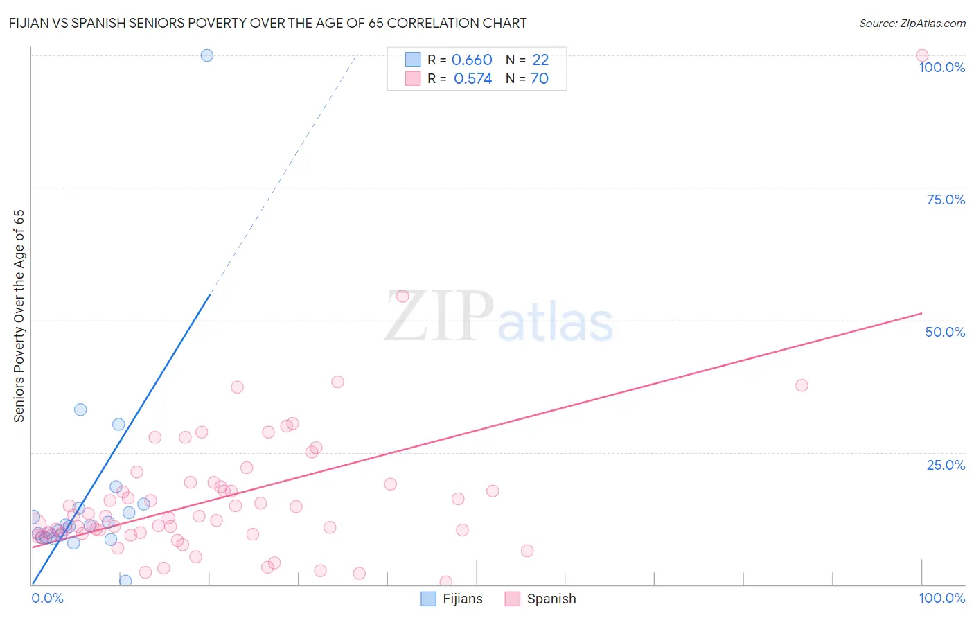 Fijian vs Spanish Seniors Poverty Over the Age of 65