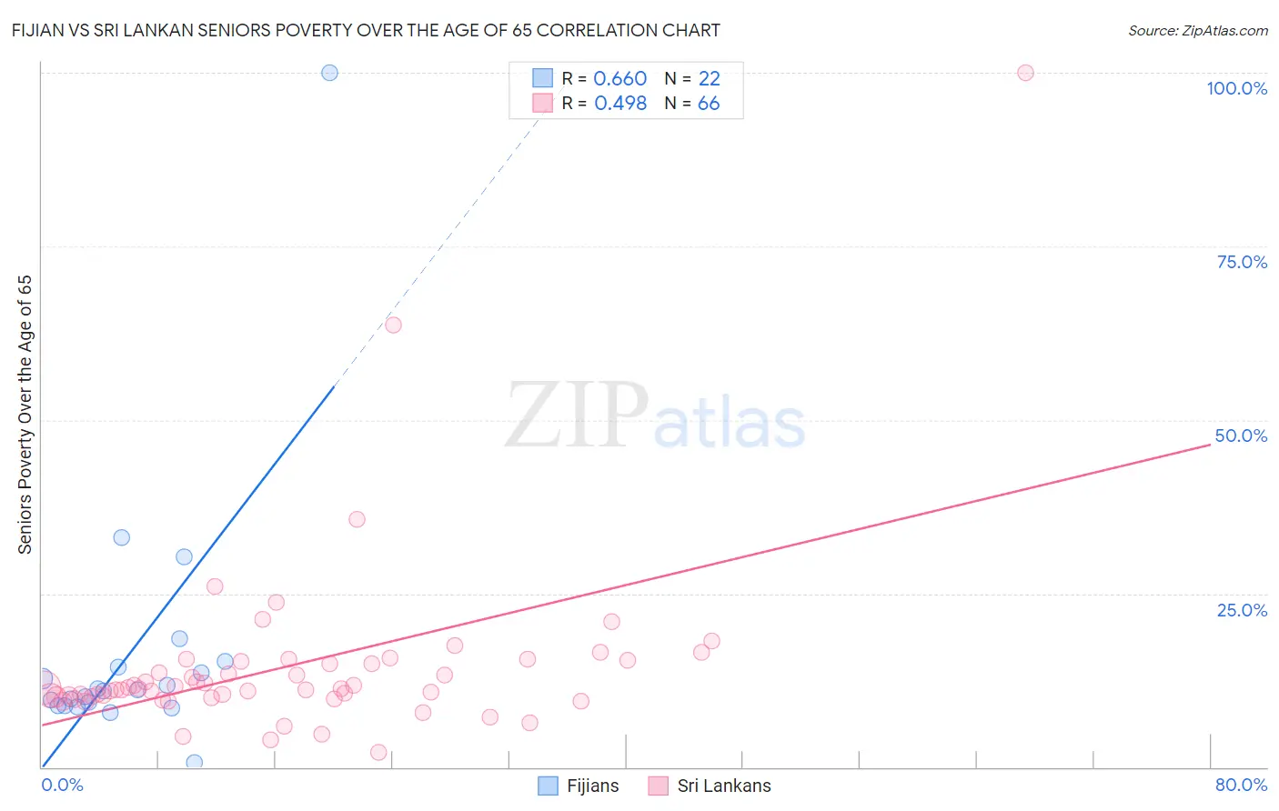 Fijian vs Sri Lankan Seniors Poverty Over the Age of 65