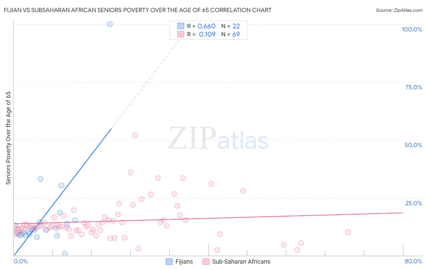 Fijian vs Subsaharan African Seniors Poverty Over the Age of 65