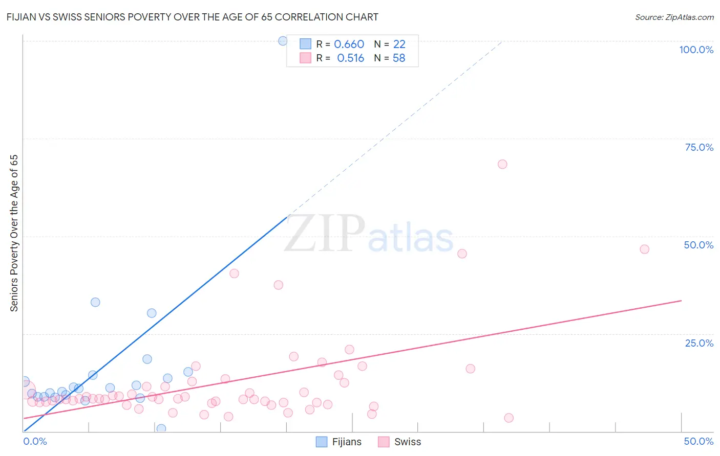 Fijian vs Swiss Seniors Poverty Over the Age of 65