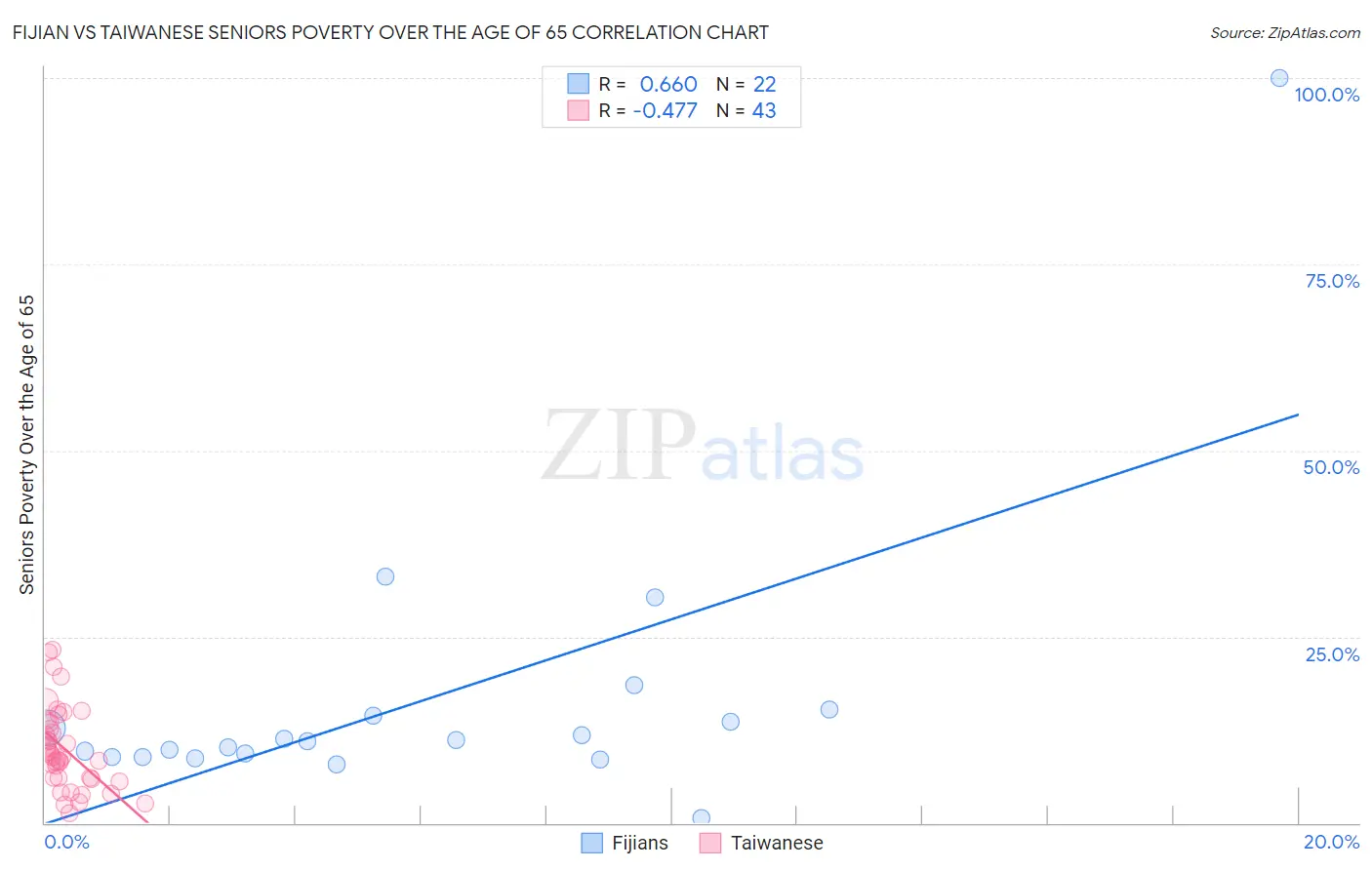 Fijian vs Taiwanese Seniors Poverty Over the Age of 65