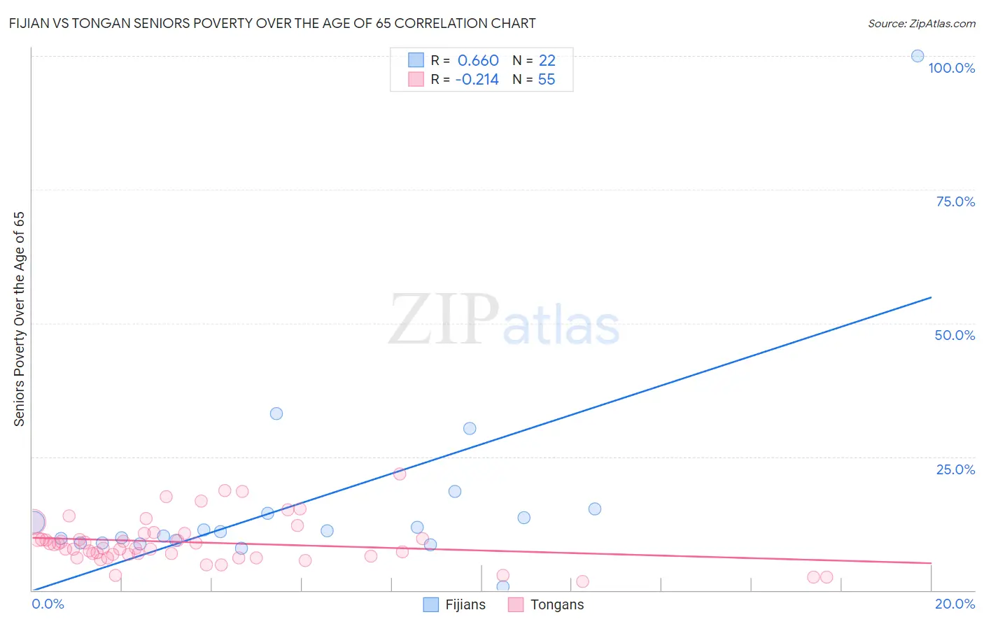 Fijian vs Tongan Seniors Poverty Over the Age of 65