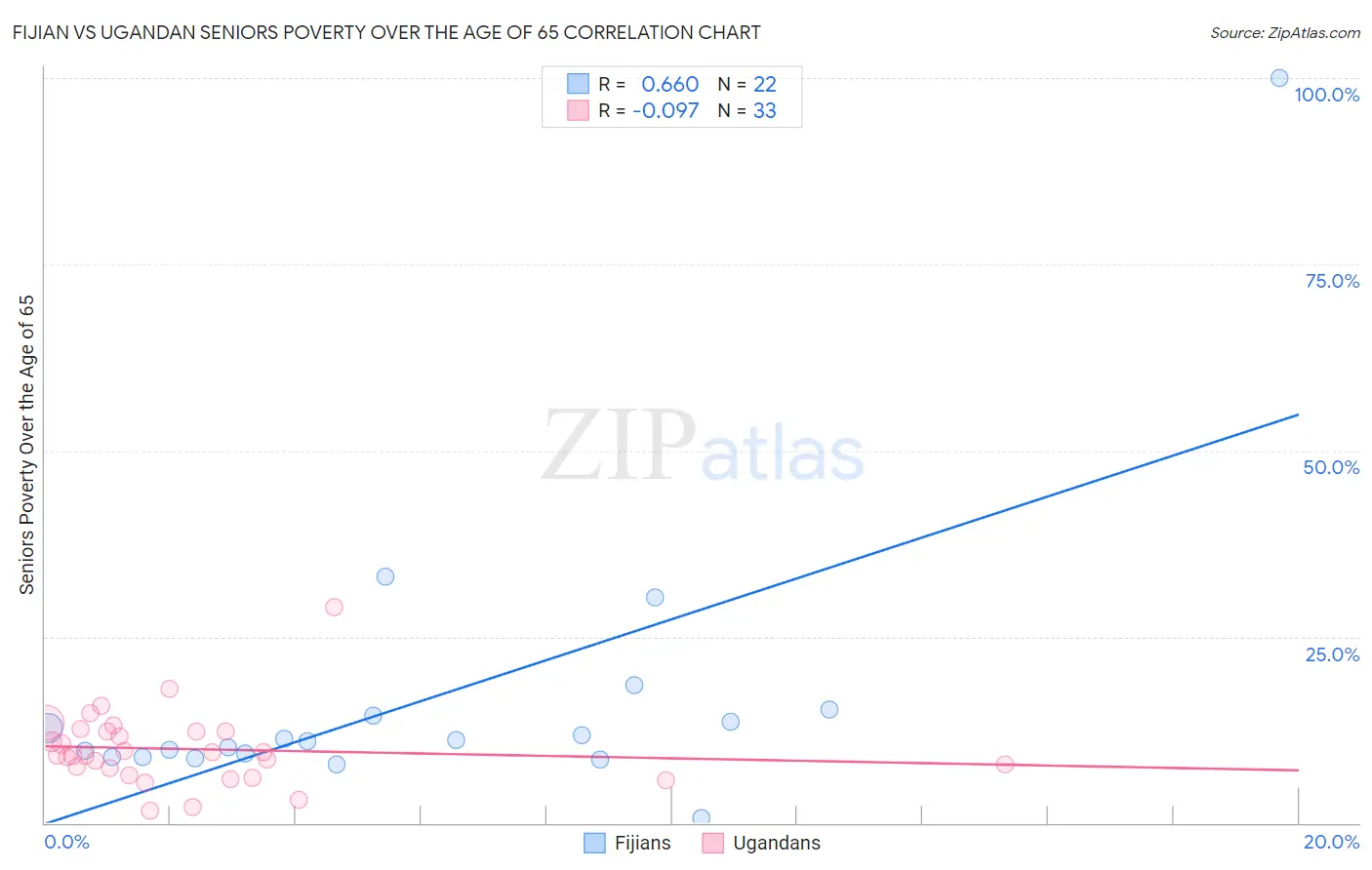 Fijian vs Ugandan Seniors Poverty Over the Age of 65