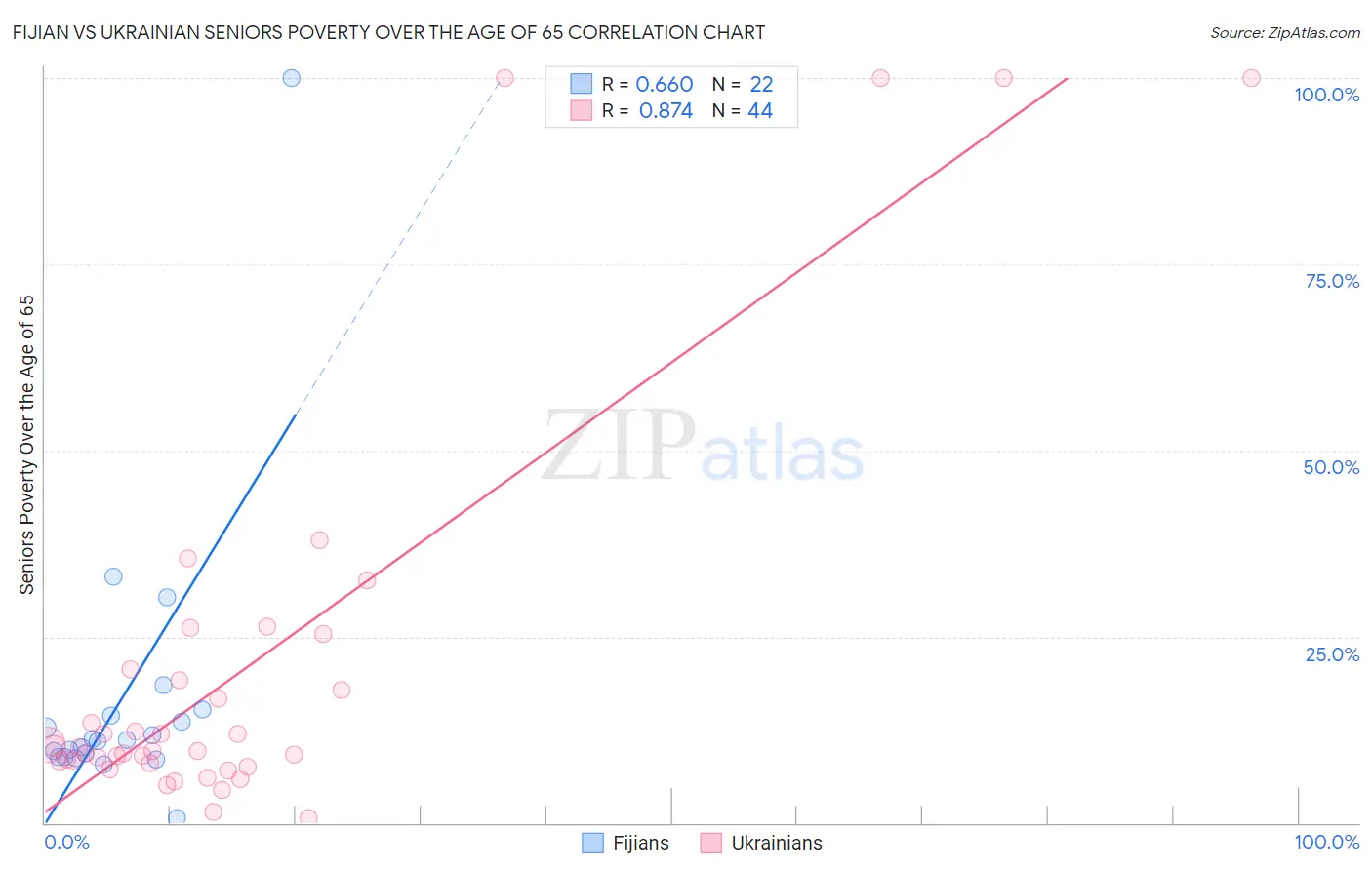 Fijian vs Ukrainian Seniors Poverty Over the Age of 65