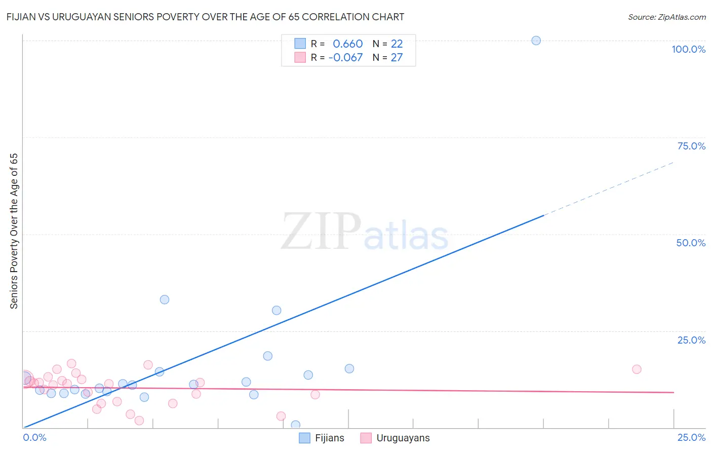 Fijian vs Uruguayan Seniors Poverty Over the Age of 65