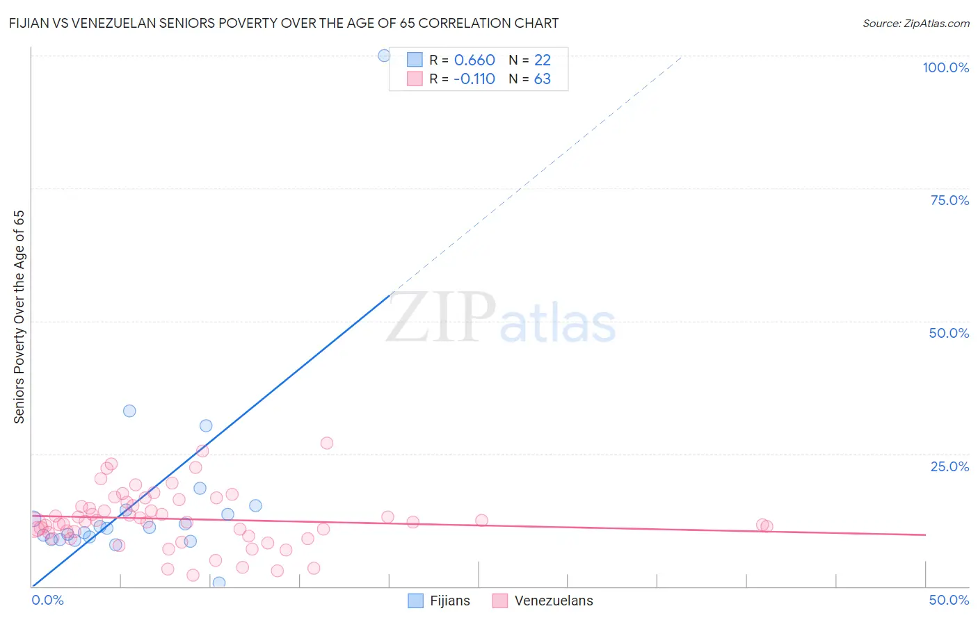 Fijian vs Venezuelan Seniors Poverty Over the Age of 65