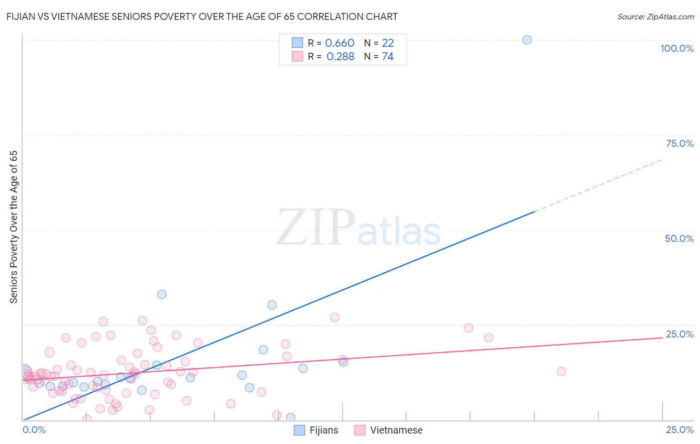 Fijian vs Vietnamese Seniors Poverty Over the Age of 65