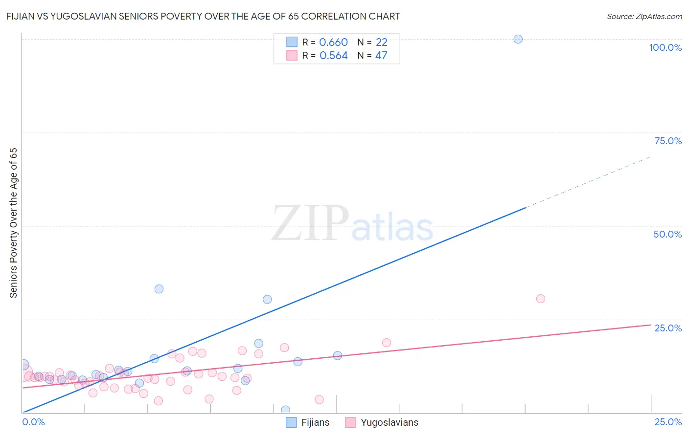 Fijian vs Yugoslavian Seniors Poverty Over the Age of 65