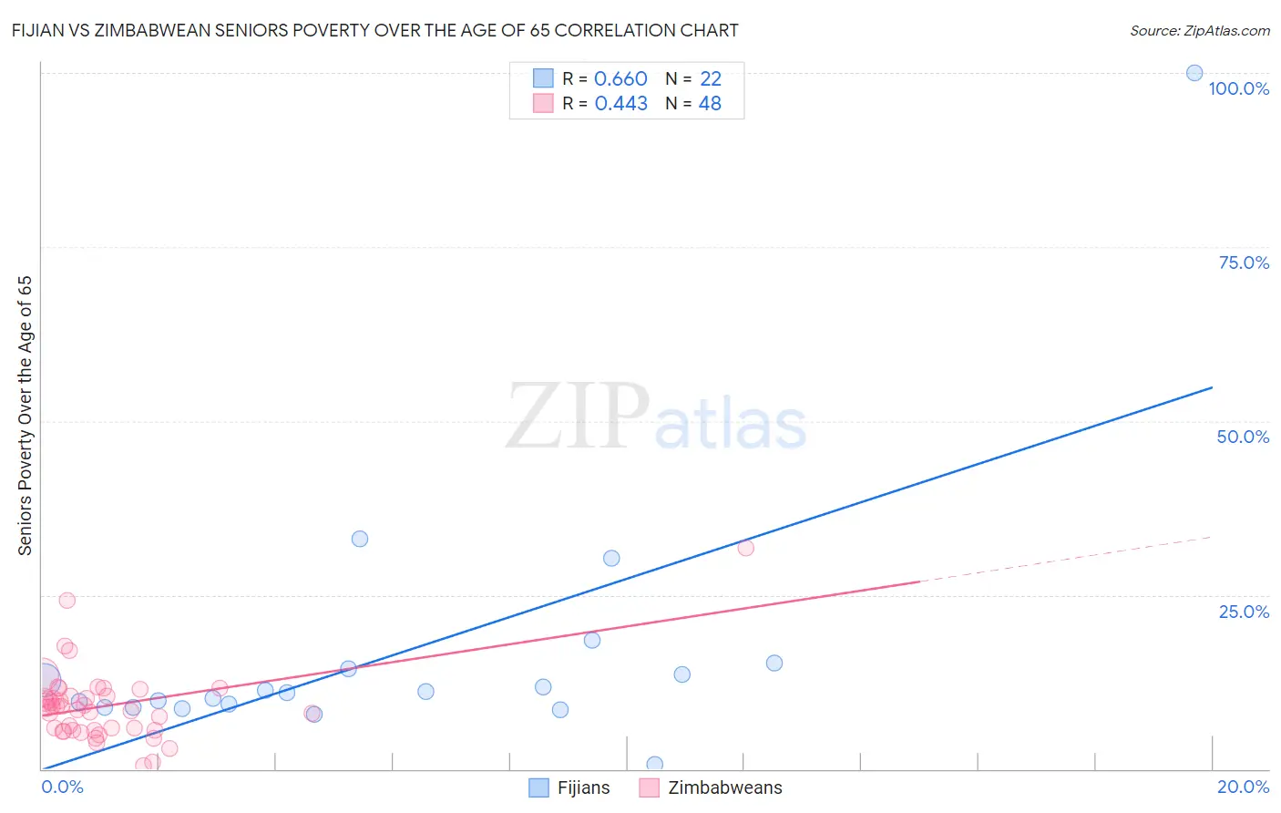 Fijian vs Zimbabwean Seniors Poverty Over the Age of 65