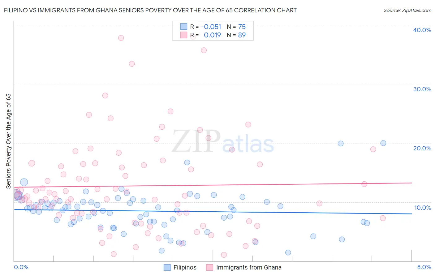 Filipino vs Immigrants from Ghana Seniors Poverty Over the Age of 65