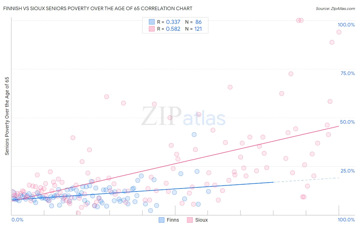 Finnish vs Sioux Seniors Poverty Over the Age of 65
