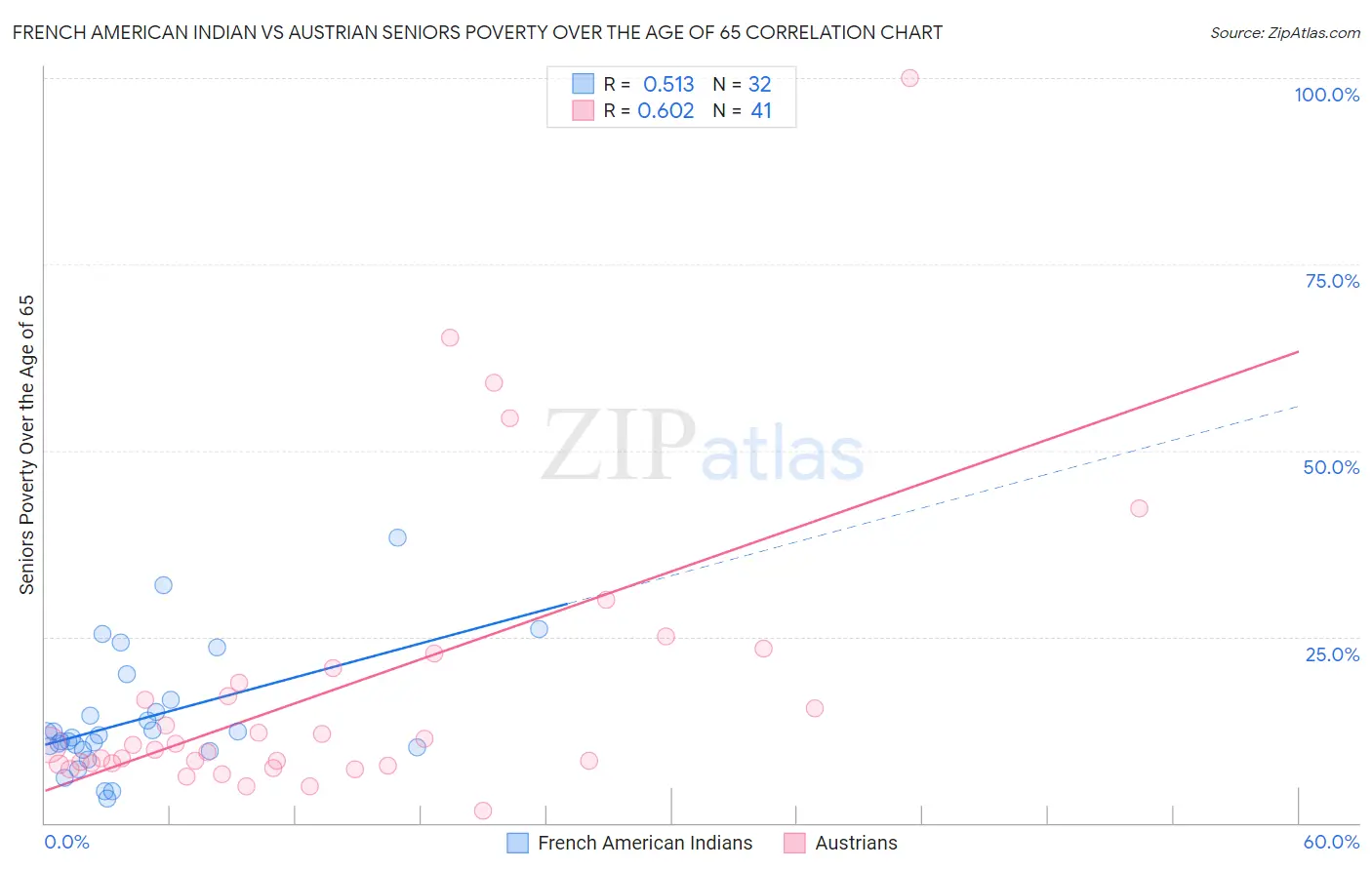 French American Indian vs Austrian Seniors Poverty Over the Age of 65