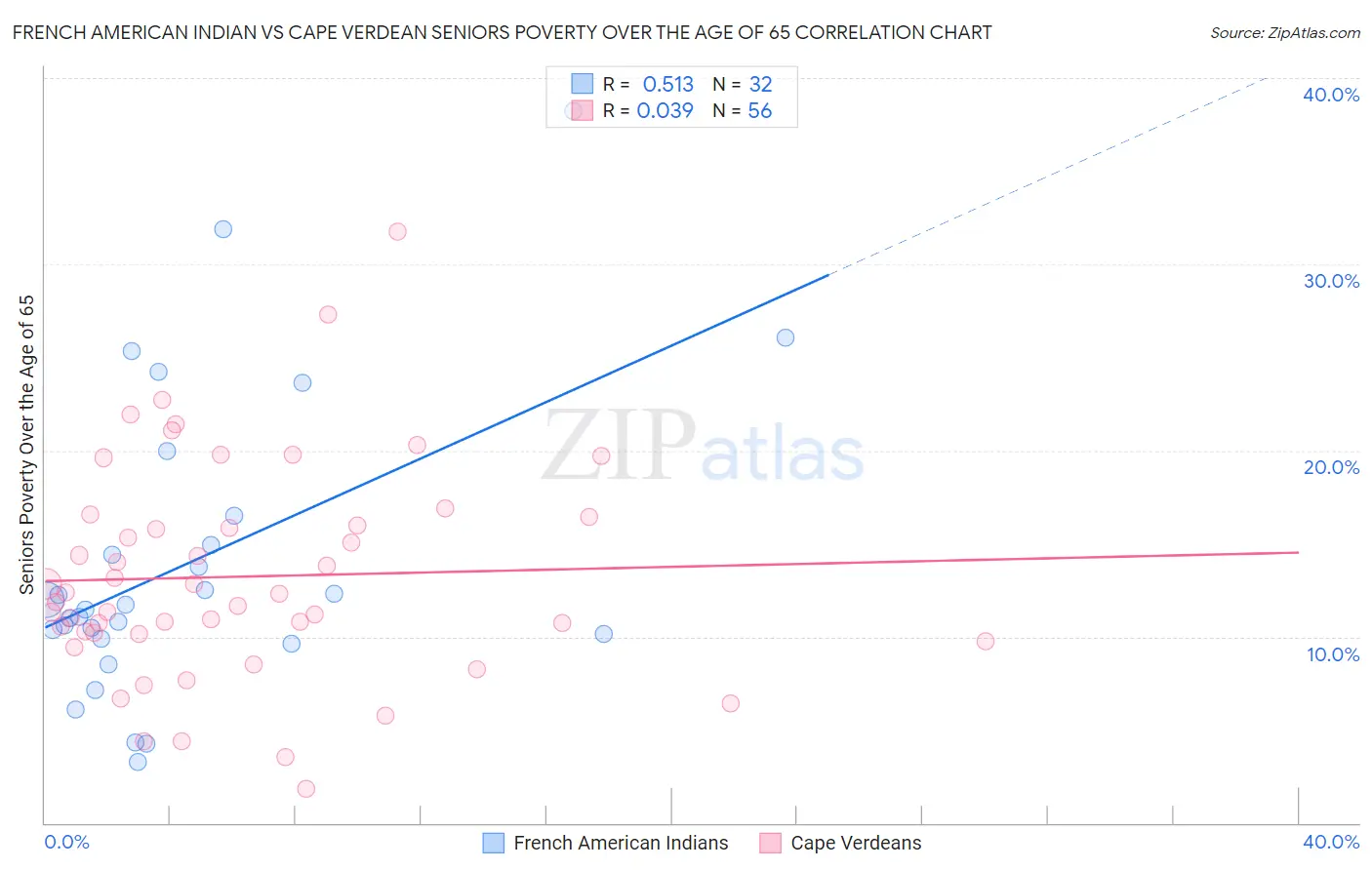 French American Indian vs Cape Verdean Seniors Poverty Over the Age of 65