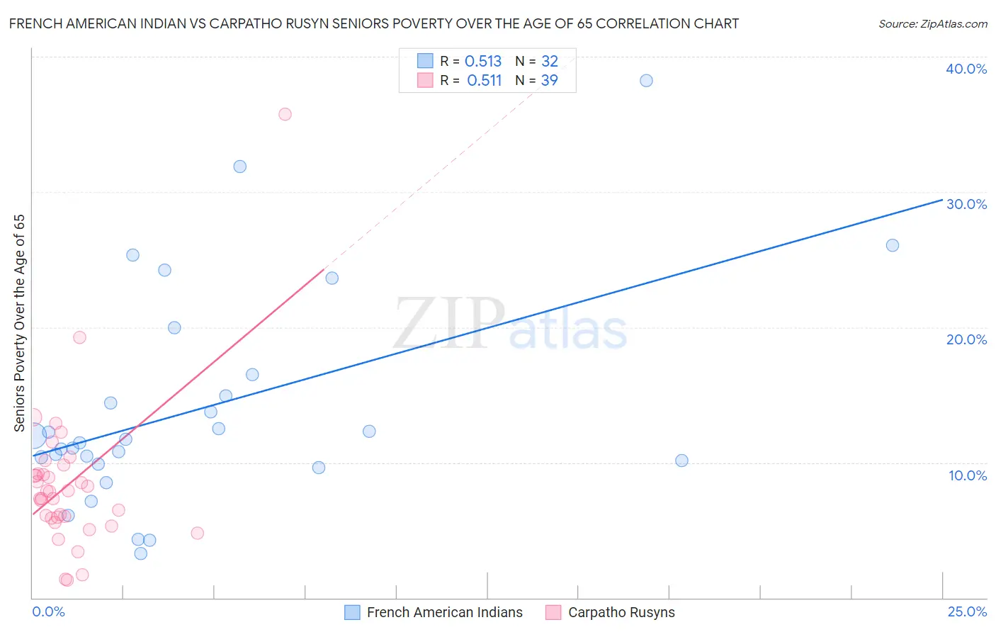 French American Indian vs Carpatho Rusyn Seniors Poverty Over the Age of 65