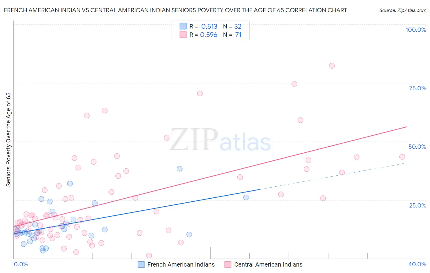 French American Indian vs Central American Indian Seniors Poverty Over the Age of 65