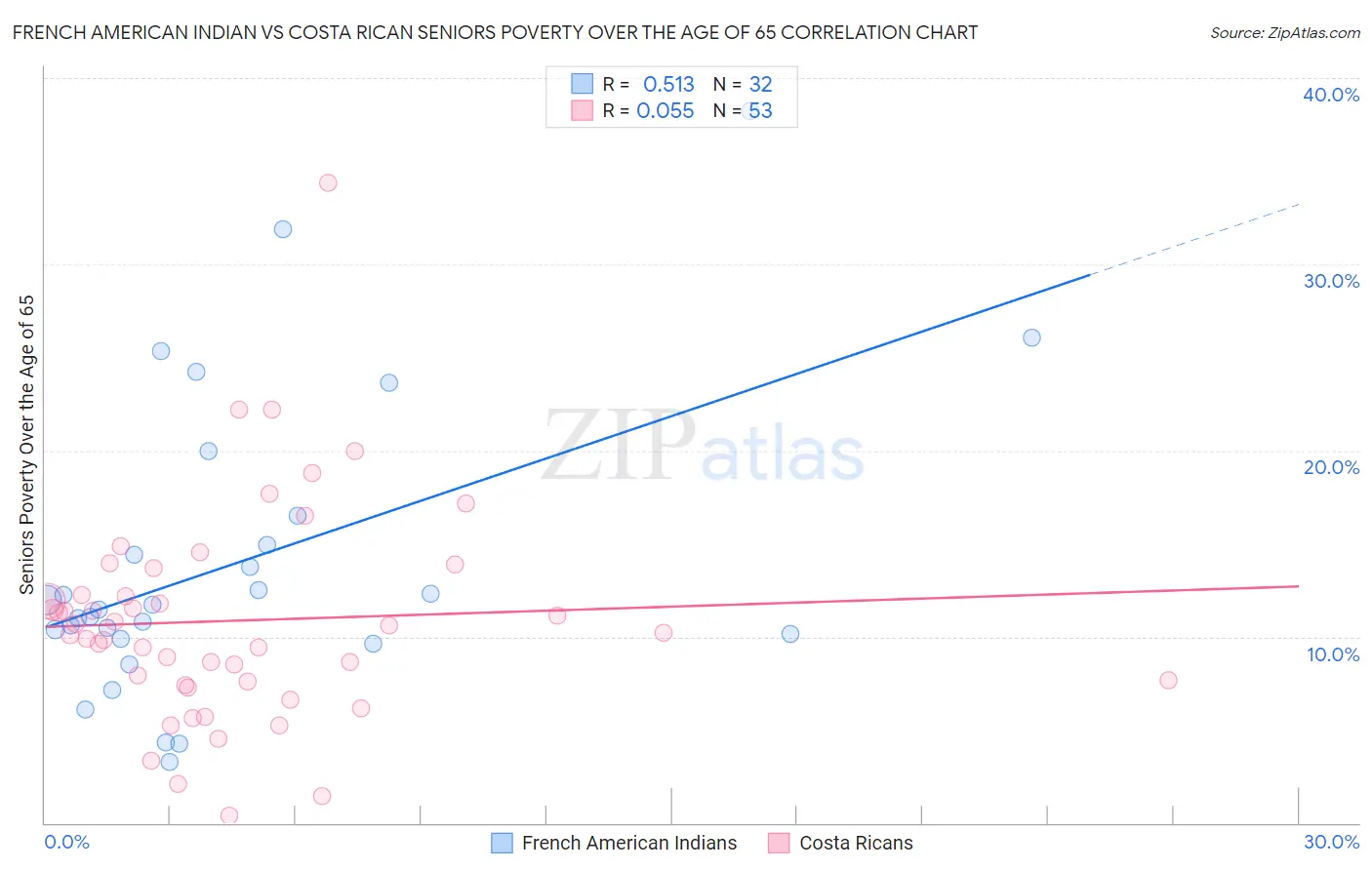 French American Indian vs Costa Rican Seniors Poverty Over the Age of 65