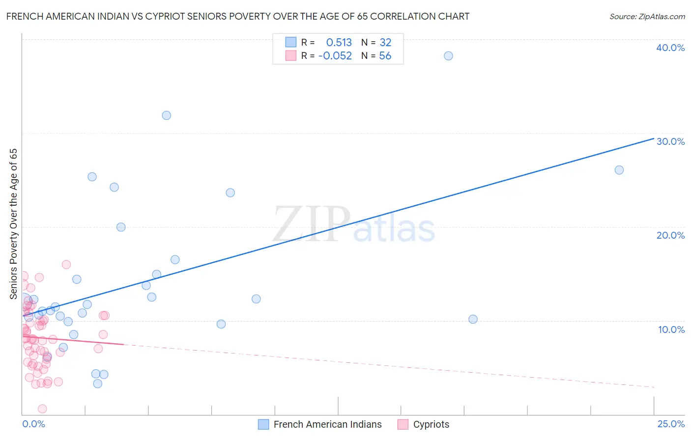 French American Indian vs Cypriot Seniors Poverty Over the Age of 65