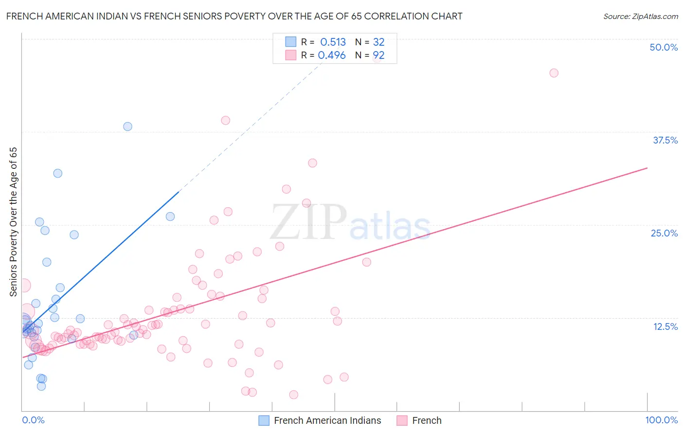 French American Indian vs French Seniors Poverty Over the Age of 65