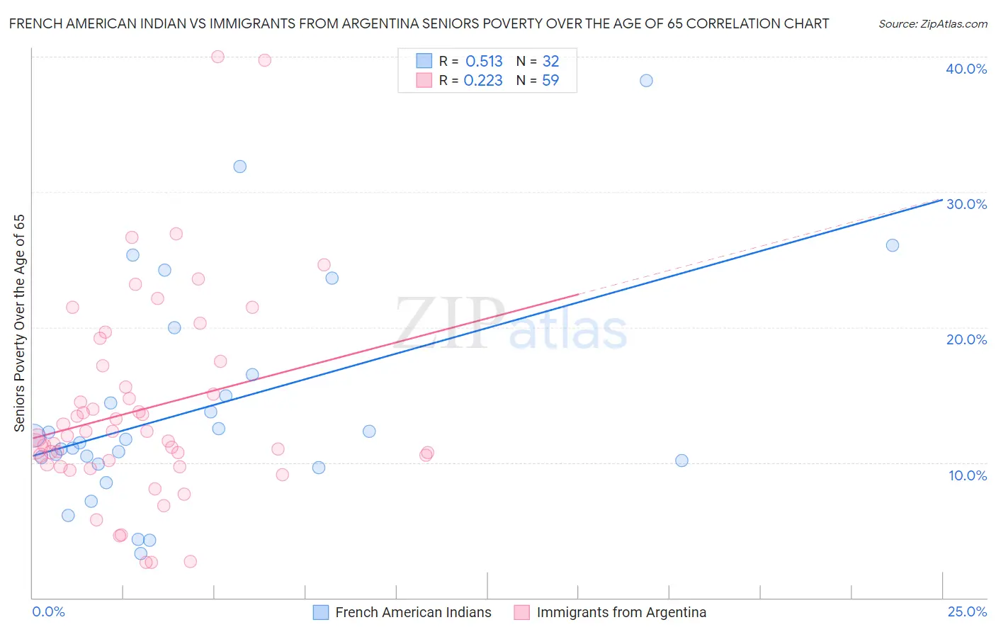 French American Indian vs Immigrants from Argentina Seniors Poverty Over the Age of 65