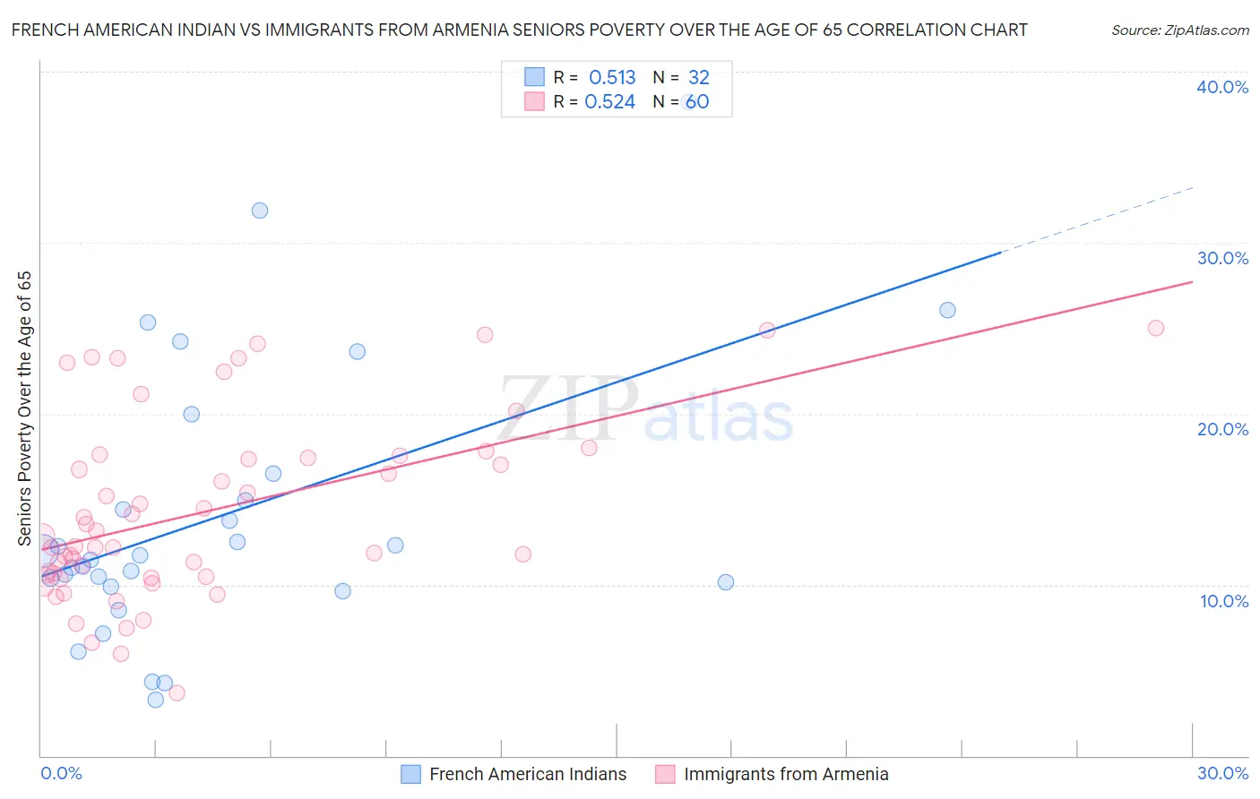 French American Indian vs Immigrants from Armenia Seniors Poverty Over the Age of 65