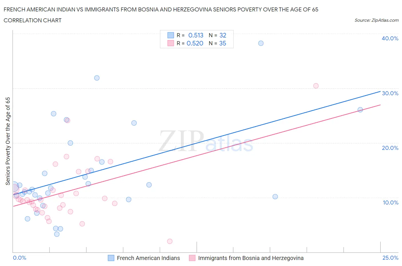 French American Indian vs Immigrants from Bosnia and Herzegovina Seniors Poverty Over the Age of 65