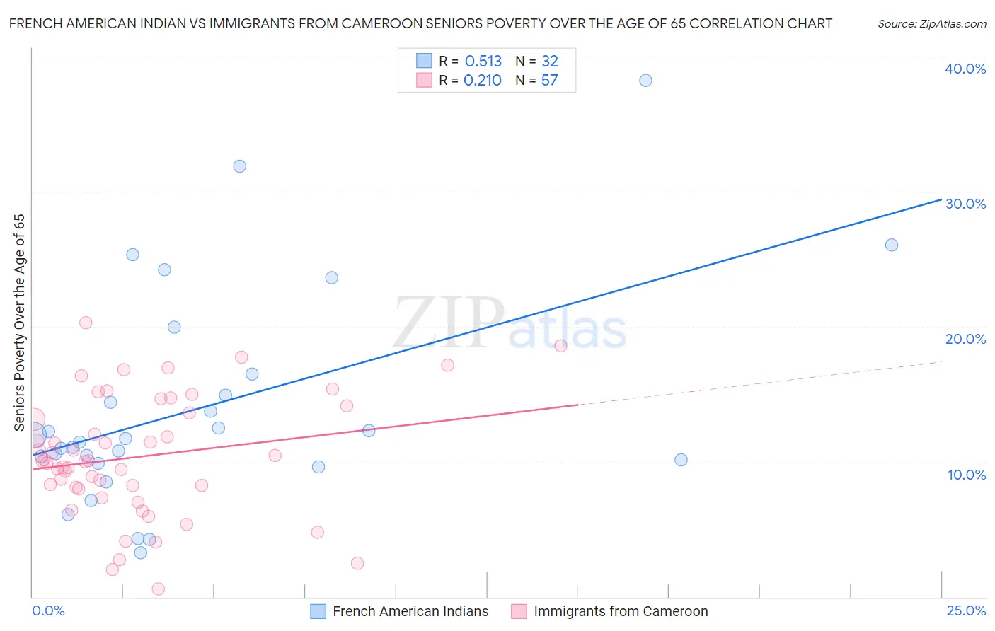 French American Indian vs Immigrants from Cameroon Seniors Poverty Over the Age of 65