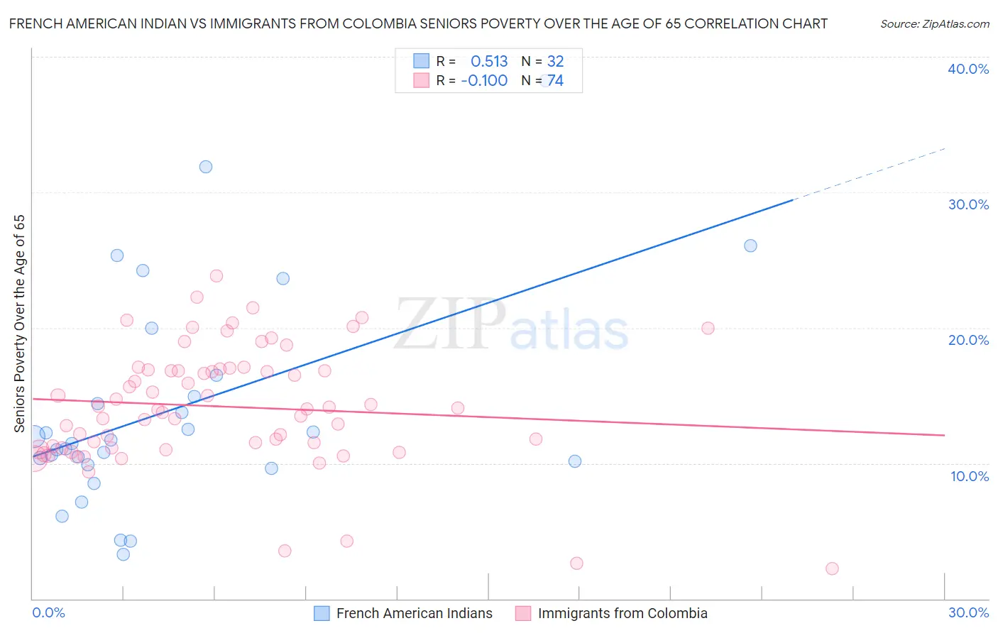 French American Indian vs Immigrants from Colombia Seniors Poverty Over the Age of 65