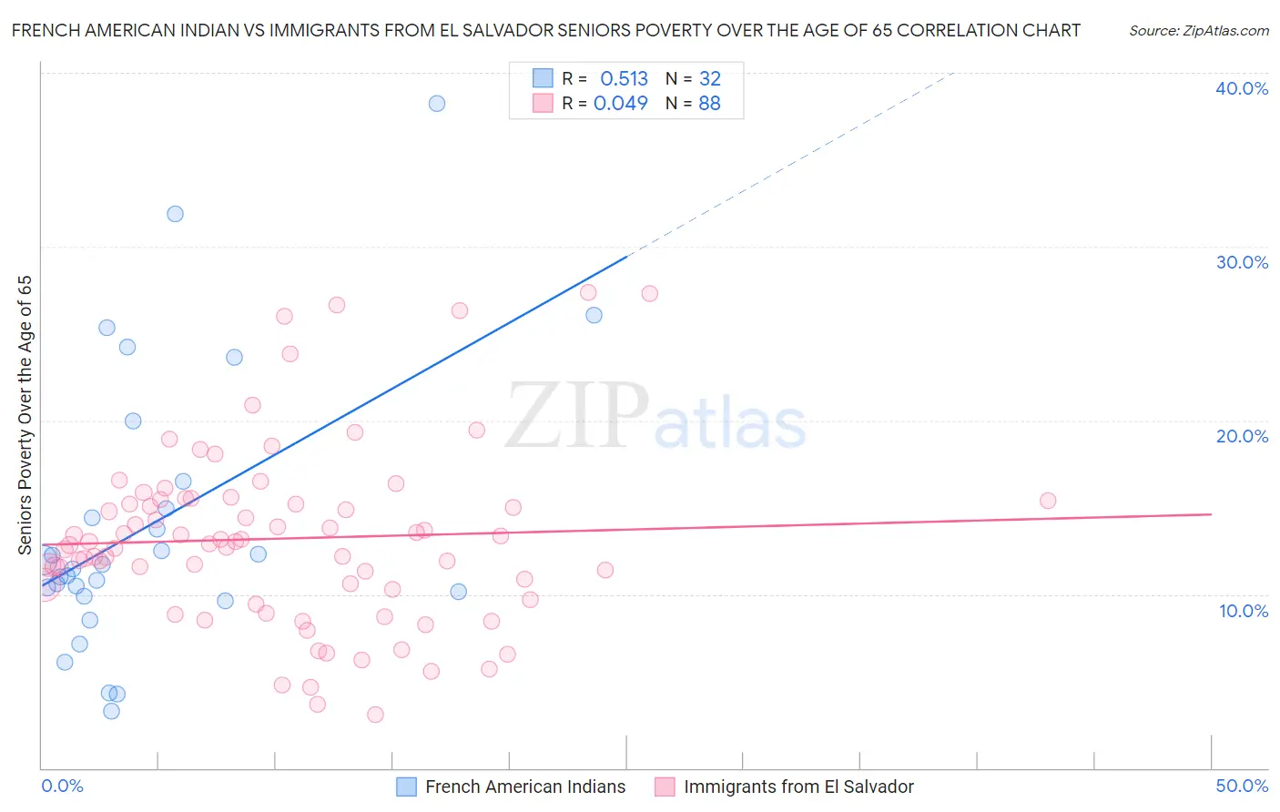 French American Indian vs Immigrants from El Salvador Seniors Poverty Over the Age of 65