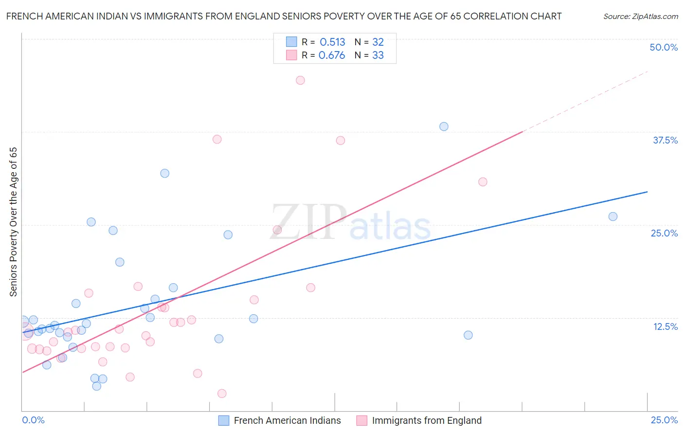 French American Indian vs Immigrants from England Seniors Poverty Over the Age of 65