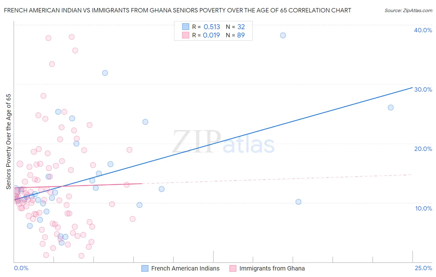 French American Indian vs Immigrants from Ghana Seniors Poverty Over the Age of 65