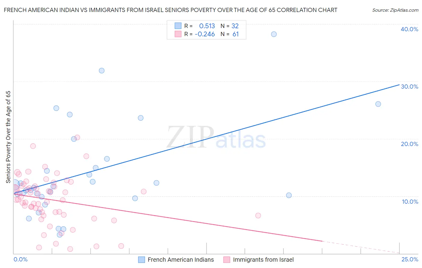 French American Indian vs Immigrants from Israel Seniors Poverty Over the Age of 65