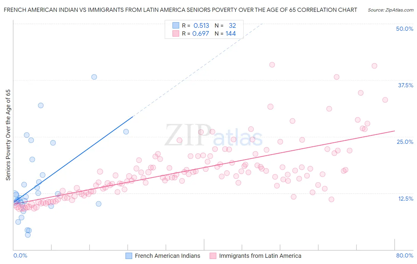 French American Indian vs Immigrants from Latin America Seniors Poverty Over the Age of 65