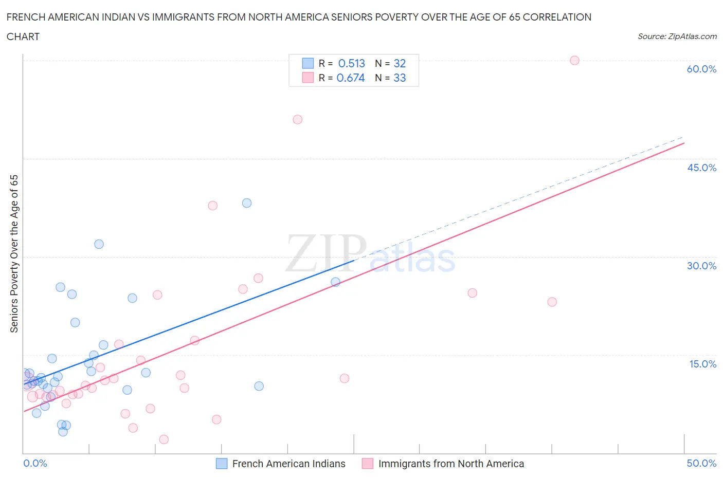 French American Indian vs Immigrants from North America Seniors Poverty Over the Age of 65