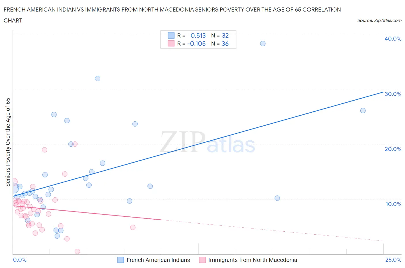 French American Indian vs Immigrants from North Macedonia Seniors Poverty Over the Age of 65