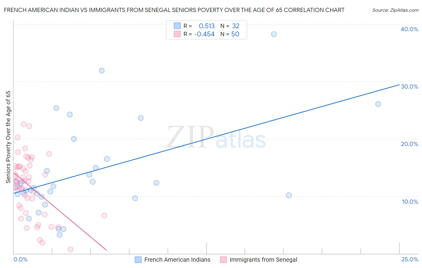 French American Indian vs Immigrants from Senegal Seniors Poverty Over the Age of 65