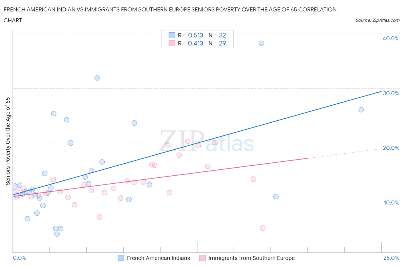 French American Indian vs Immigrants from Southern Europe Seniors Poverty Over the Age of 65