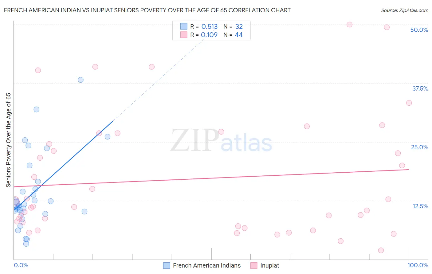 French American Indian vs Inupiat Seniors Poverty Over the Age of 65