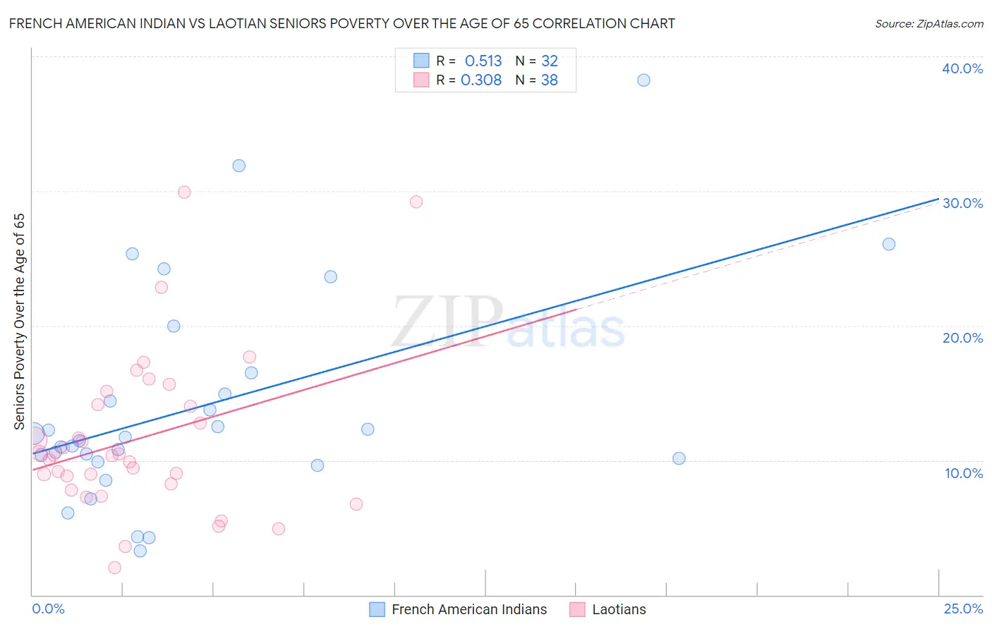 French American Indian vs Laotian Seniors Poverty Over the Age of 65