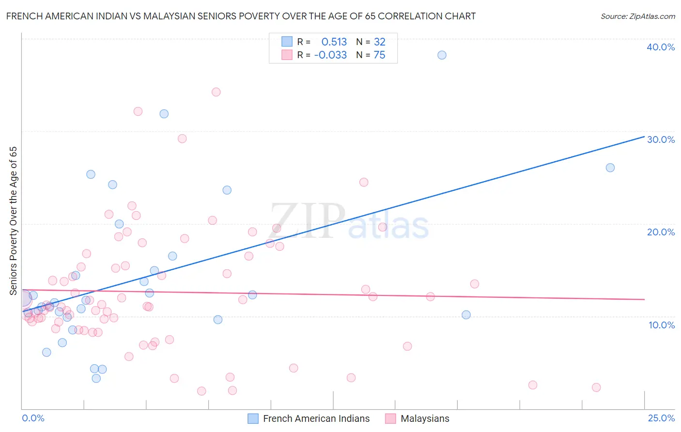 French American Indian vs Malaysian Seniors Poverty Over the Age of 65