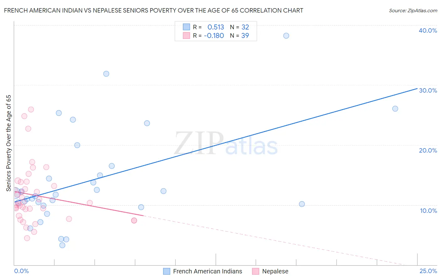 French American Indian vs Nepalese Seniors Poverty Over the Age of 65