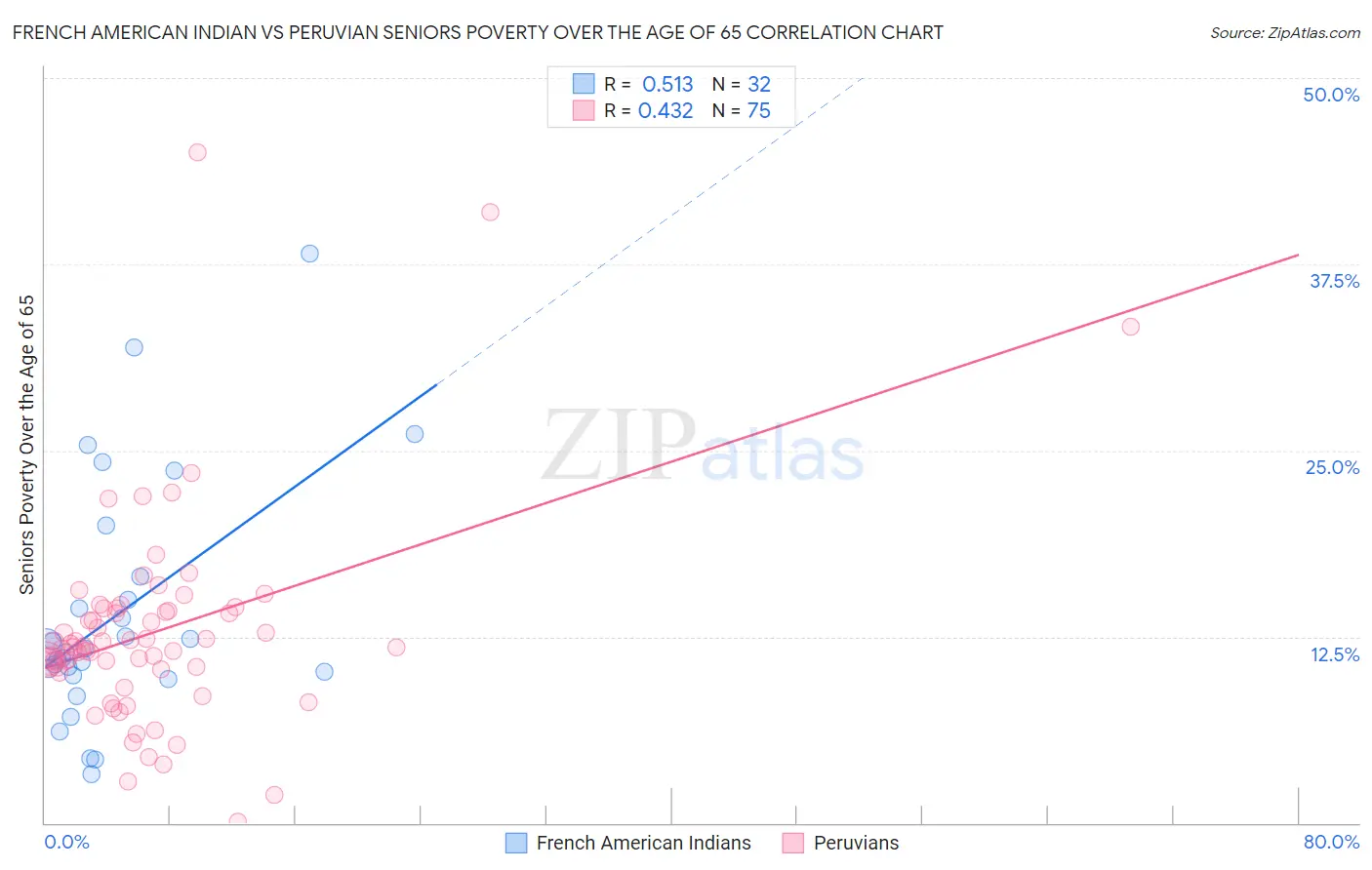 French American Indian vs Peruvian Seniors Poverty Over the Age of 65