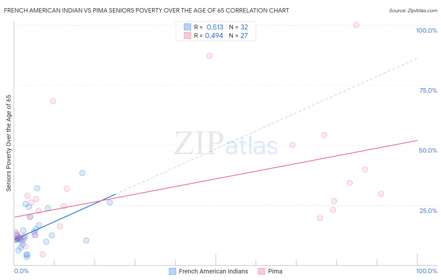 French American Indian vs Pima Seniors Poverty Over the Age of 65