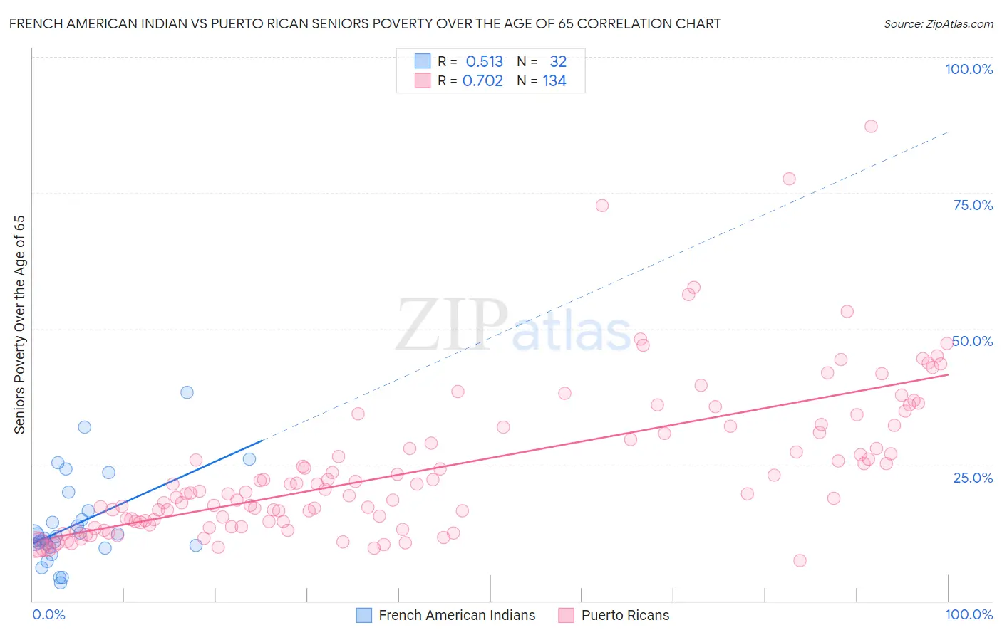 French American Indian vs Puerto Rican Seniors Poverty Over the Age of 65