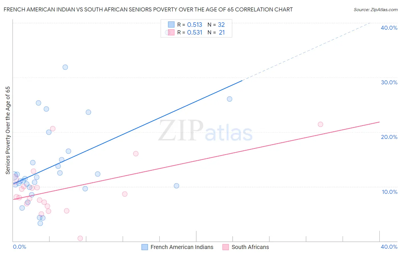 French American Indian vs South African Seniors Poverty Over the Age of 65