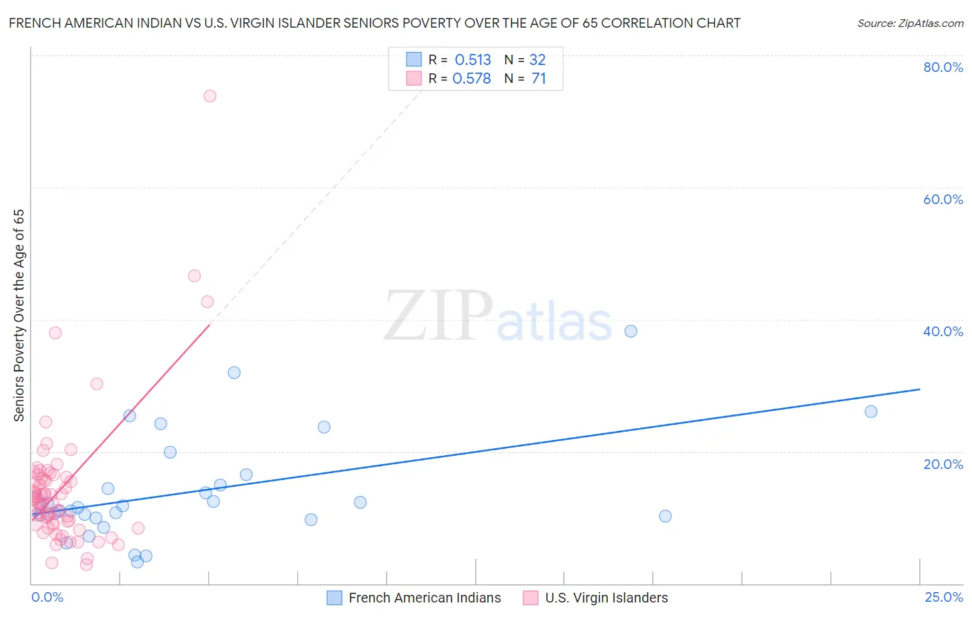 French American Indian vs U.S. Virgin Islander Seniors Poverty Over the Age of 65