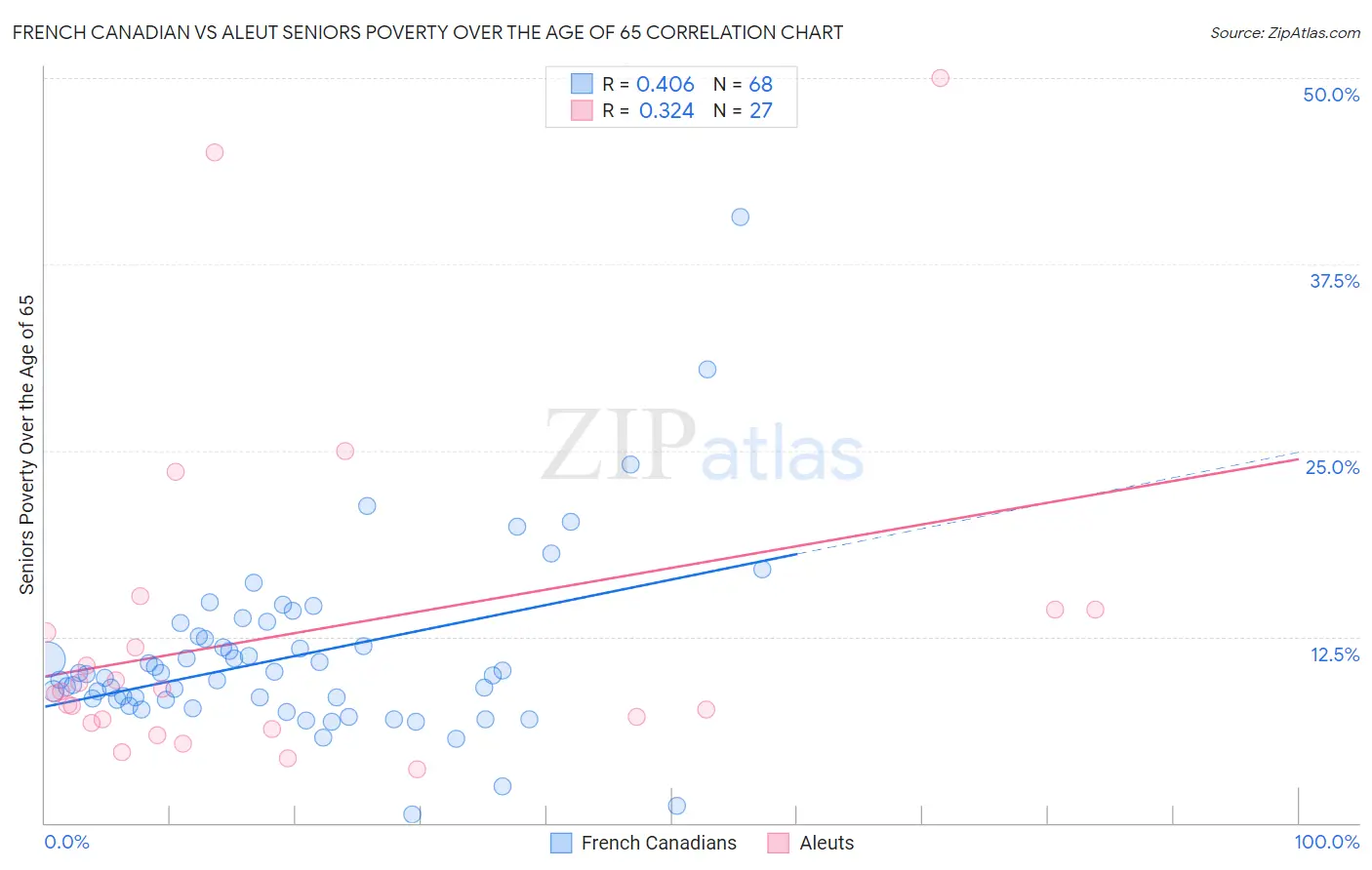 French Canadian vs Aleut Seniors Poverty Over the Age of 65