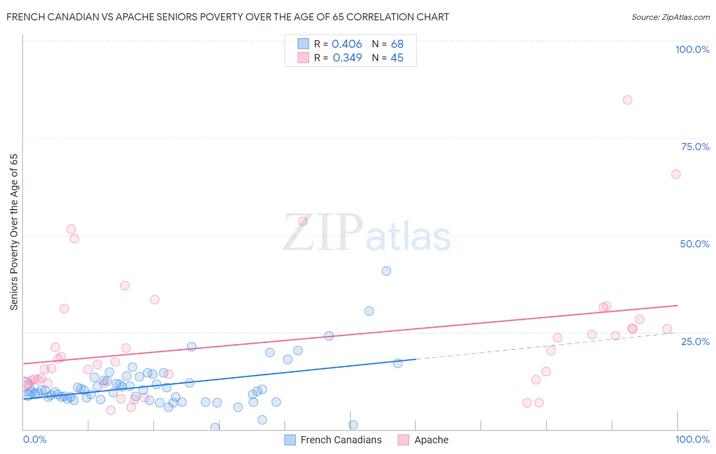 French Canadian vs Apache Seniors Poverty Over the Age of 65